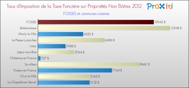 Taux d'imposition de la taxe foncière sur les immeubles et terrains non batis 2012 pour FOSSES et les communes proches Comparaison des taux d'imposition de la taxe foncière sur les immeubles et terrains non batis 2012 pour FOSSES et les communes voisines