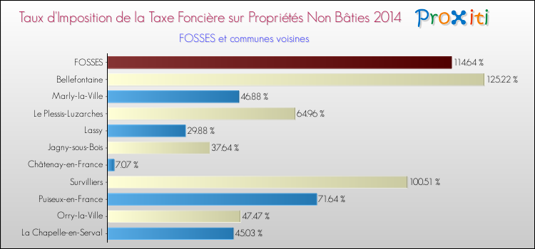 Taux d'imposition de la taxe foncière sur les immeubles et terrains non batis 2014 pour FOSSES et les communes proches Comparaison des taux d'imposition de la taxe foncière sur les immeubles et terrains non batis 2014 pour FOSSES et les communes voisines