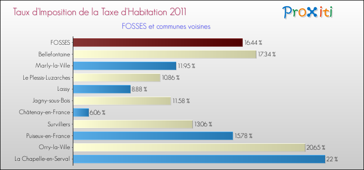 Taux d'imposition de la taxe d'habitation 2011 pour FOSSES et les communes proches Comparaison des taux d'imposition de la taxe d'habitation 2011 pour FOSSES et les communes voisines