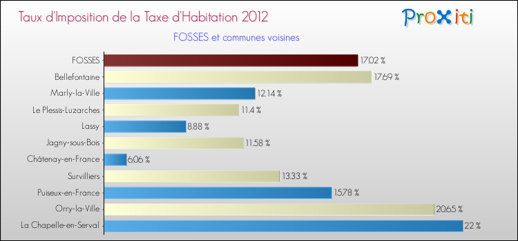 Taux d'imposition de la taxe d'habitation 2012 pour FOSSES et les communes proches Comparaison des taux d'imposition de la taxe d'habitation 2012 pour FOSSES et les communes voisines