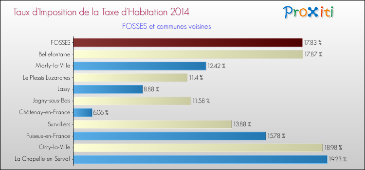 Taux d'imposition de la taxe d'habitation 2014 pour FOSSES et les communes proches Comparaison des taux d'imposition de la taxe d'habitation 2014 pour FOSSES et les communes voisines