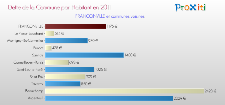 Dette par habitant de la commune en 2011 pour FRANCONVILLE et les communes proches Comparaison de la dette par habitant de la commune en 2011 pour FRANCONVILLE et les communes voisines