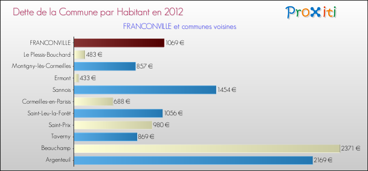 Dette par habitant de la commune en 2012 pour FRANCONVILLE et les communes proches Comparaison de la dette par habitant de la commune en 2012 pour FRANCONVILLE et les communes voisines