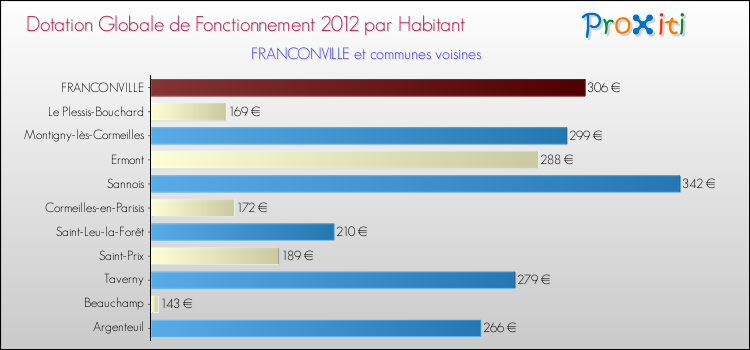 Montant des dotations globales de fonctionnement DGF par Habitant pour FRANCONVILLE et les communes proches Comparaison des des dotations globales de fonctionnement DGF par habitant pour FRANCONVILLE et les communes voisines