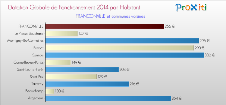 Montant des dotations globales de fonctionnement DGF par Habitant pour FRANCONVILLE et les communes proches en 2014. Comparaison des des dotations globales de fonctionnement DGF par habitant pour FRANCONVILLE et les communes voisines en 2014.