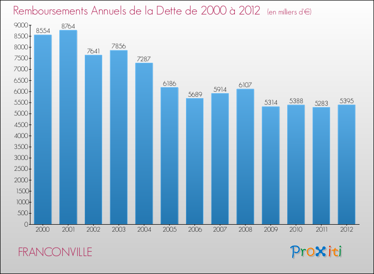 Evolution de l'annuité de la dette pour la commune de FRANCONVILLE de 2000 à 2012 Annuités de la dette pour FRANCONVILLE de 2000 à 2012