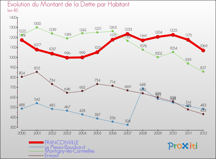 Evolution de la dette par habitant pour la commune de FRANCONVILLE et les communes proches de 2000 à 2012 Comparaison de la dette par habitant pour FRANCONVILLE et les communes voisines de 2000 à 2012
