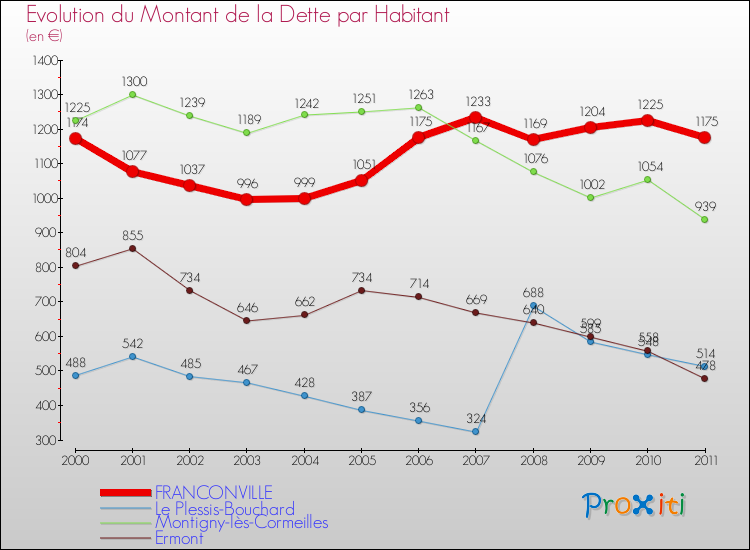 Evolution de la dette par habitant pour la commune de FRANCONVILLE et les communes proches Comparaison de la dette par habitant pour FRANCONVILLE et les communes voisines
