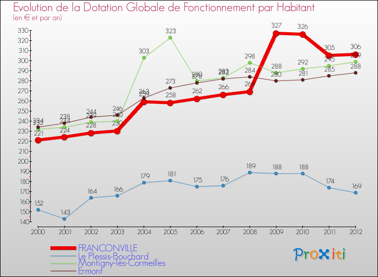 Evolution et montant de la dotation globale de fonctionnement par Habitant pour FRANCONVILLE et les communes proches Comparaison des dotations globales de fonctionnement par habitant pour FRANCONVILLE et les communes voisines
