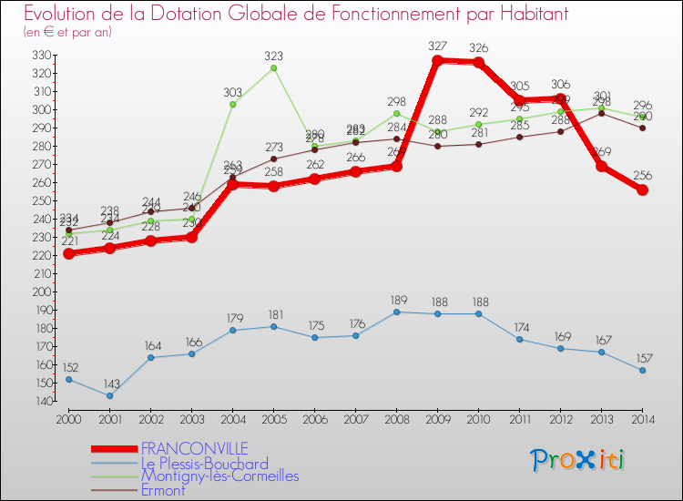 Evolution et montant de la dotation globale de fonctionnement par Habitant pour FRANCONVILLE et les communes proches de 2000 à 2014. Comparaison des dotations globales de fonctionnement par habitant pour FRANCONVILLE et les communes voisines de 2000 à 2014.