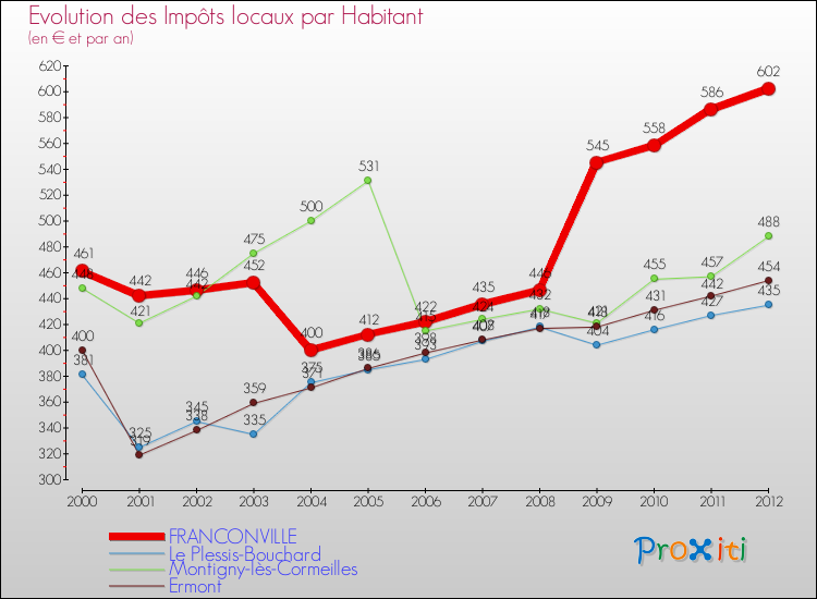 Evolution et montant des impôts locaux par Habitant pour FRANCONVILLE et les communes proches Comparaison des impôts locaux par habitant pour FRANCONVILLE et les communes voisines