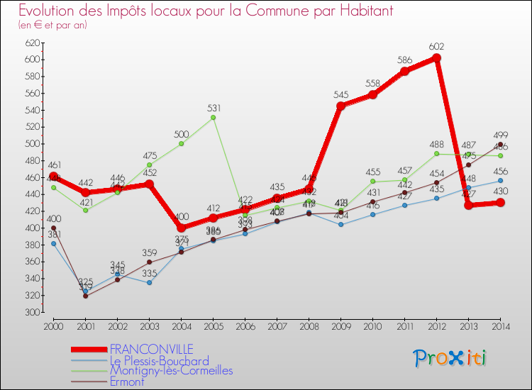 Evolution et montant des impôts locaux par Habitant pour FRANCONVILLE et les communes proches de 2000 à 2014 Comparaison des impôts locaux par habitant pour FRANCONVILLE et les communes voisines de 2000 à 2014