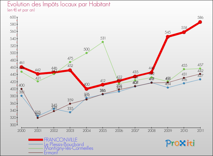 Evolution et montant des impôts locaux par Habitant pour FRANCONVILLE et les communes proches Comparaison des impôts locaux par habitant pour FRANCONVILLE et les communes voisines