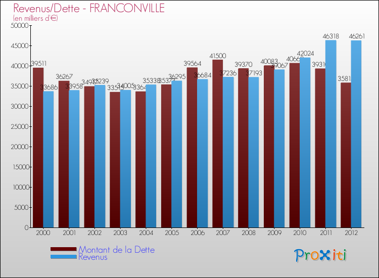 Evolution comparée de la dette et des revenus pour la commune de FRANCONVILLE de 2000 à 2012 Comparaison de la dette et des revenus pour FRANCONVILLE de 2000 à 2012