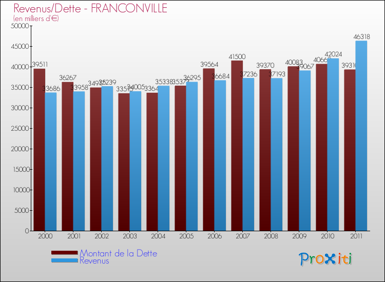Evolution comparée de la dette et des revenus pour la commune de FRANCONVILLE de 2000 à 2011 Comparaison de la dette et des revenus pour FRANCONVILLE de 2000 à 2011