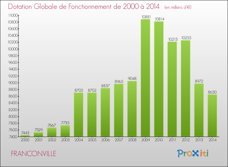Evolution du montant de la Dotation Globale de Fonctionnement pour la commune de FRANCONVILLE de 2000 à 2014 Evolution du montant de la Dotation Globale de Fonctionnement pour FRANCONVILLE de 2000 à 2014