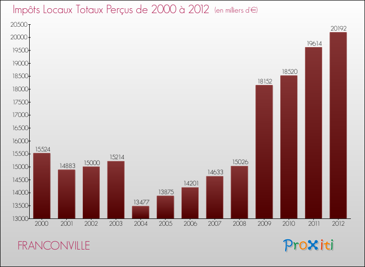 Evolution des Impôts Locaux pour la commune de FRANCONVILLE de 2000 à 2012 Evolution des Impôts Locaux pour FRANCONVILLE de 2000 à 2012