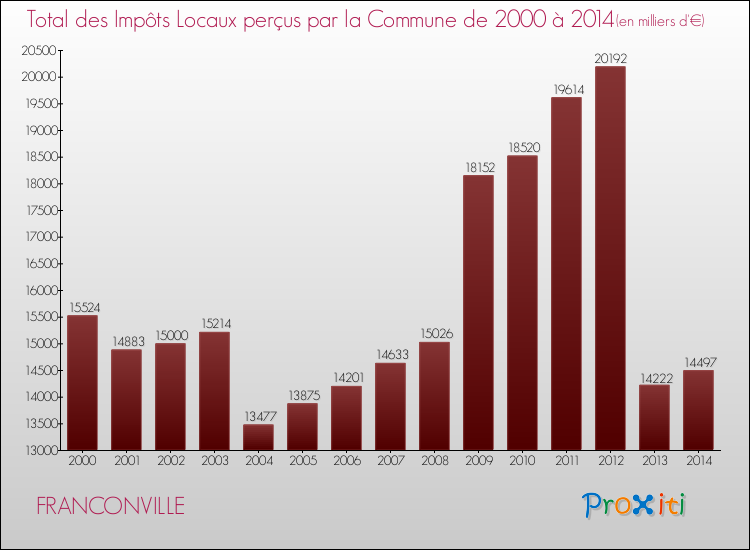 Evolution des Impôts Locaux pour la commune de FRANCONVILLE de 2000 à 2014 Evolution des Impôts Locaux pour FRANCONVILLE de 2000 à 2014