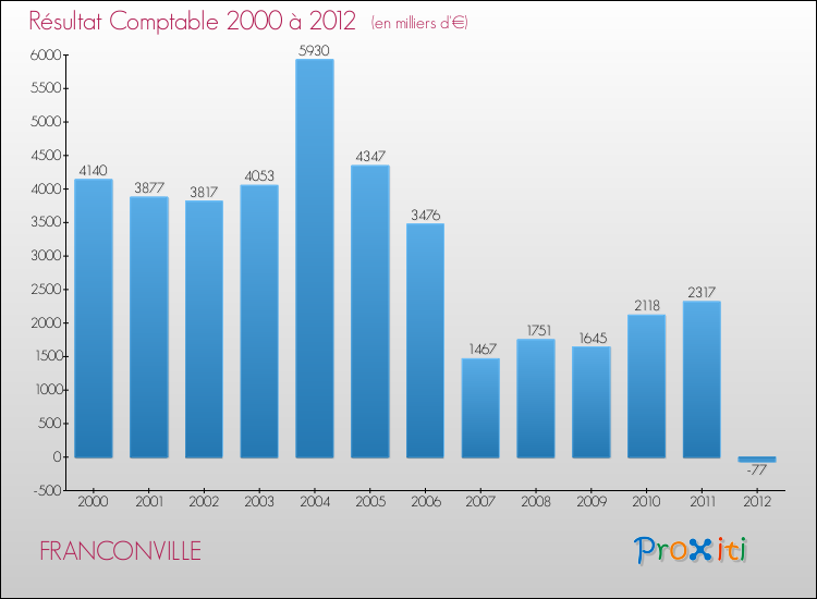 Evolution du résultat comptable pour la commune de FRANCONVILLE de 2000 à 2012 Evolution du résultat comptable pour FRANCONVILLE de 2000 à 2012