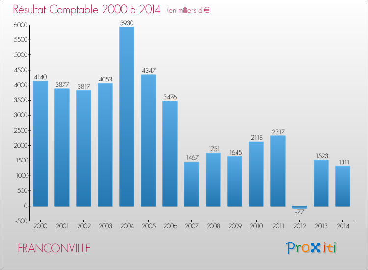 Evolution du résultat comptable pour la commune de FRANCONVILLE de 2000 à 2014 Evolution du résultat comptable pour FRANCONVILLE de 2000 à 2014