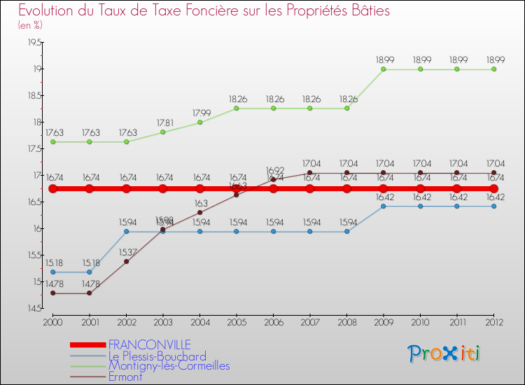 Evolution du taux de la taxe foncière sur le bati pour FRANCONVILLE et les communes proches de 2000 à 2012 Comparaison des taux de taxe foncière sur le bati pour FRANCONVILLE et les communes voisines de 2000 à 2012