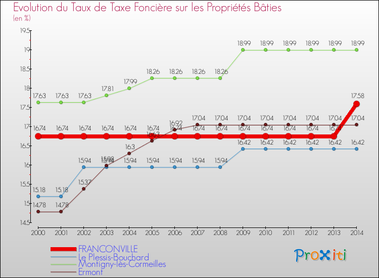 Evolution du taux de la taxe foncière sur le bati pour FRANCONVILLE et les communes proches de 2000 à 2014 Comparaison des taux de taxe foncière sur le bati pour FRANCONVILLE et les communes voisines de 2000 à 2014