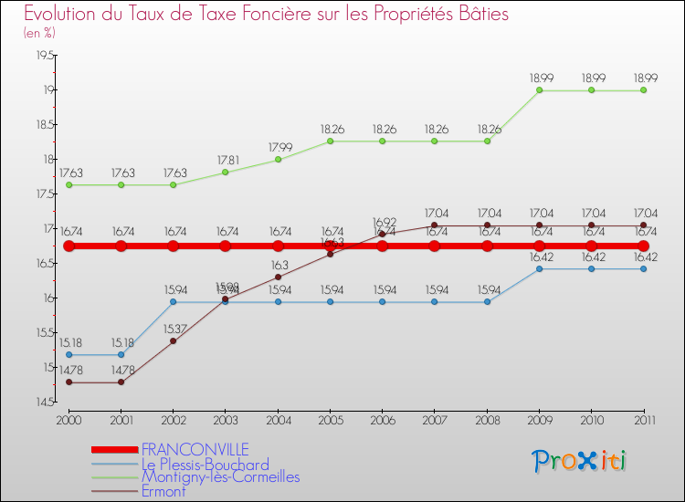 Evolution du taux de la taxe foncière sur le bati pour FRANCONVILLE et les communes proches Comparaison des taux de taxe foncière sur le bati pour FRANCONVILLE et les communes voisines