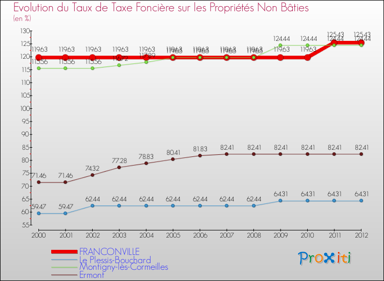 Evolution du taux de la taxe foncière sur les immeubles et terrains non batis pour FRANCONVILLE et les communes proches de 2000 à 2012 Comparaison des taux de la taxe foncière sur les immeubles et terrains non batis pour FRANCONVILLE et les communes voisines de 2000 à 2012