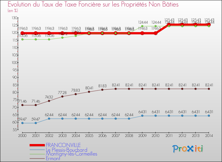 Evolution du taux de la taxe foncière sur les immeubles et terrains non batis pour FRANCONVILLE et les communes proches de 2000 à 2014 Comparaison des taux de la taxe foncière sur les immeubles et terrains non batis pour FRANCONVILLE et les communes voisines de 2000 à 2014