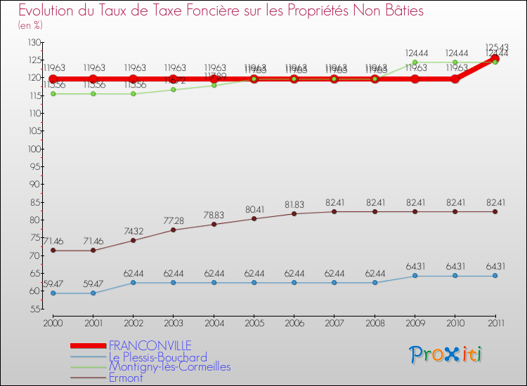 Evolution du taux de la taxe foncière sur les immeubles et terrains non batis pour FRANCONVILLE et les communes proches Comparaison des taux de la taxe foncière sur les immeubles et terrains non batis pour FRANCONVILLE et les communes voisines