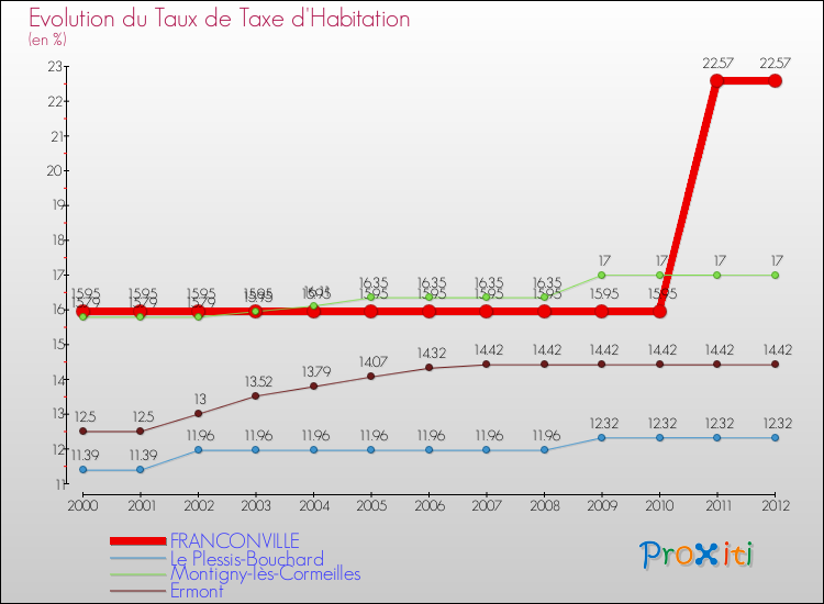 Evolution du taux de la taxe d'habitation pour FRANCONVILLE et les communes proches Comparaison des taux de la taxe d'habitation pour FRANCONVILLE et les communes voisines