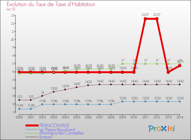 Evolution du taux de la taxe d'habitation pour FRANCONVILLE et les communes proches de 2000 à 2014 Comparaison des taux de la taxe d'habitation pour FRANCONVILLE et les communes voisines de 2000 à 2014