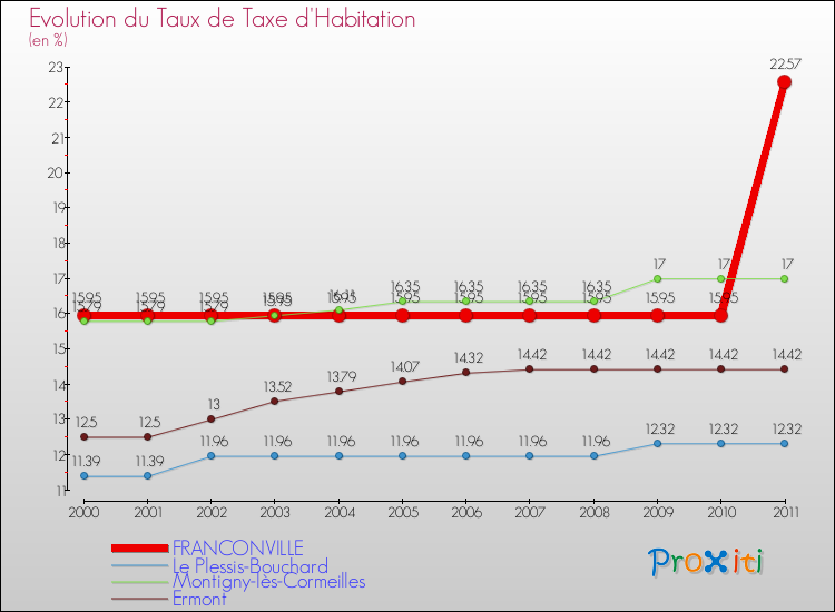 Evolution du taux de la taxe d'habitation pour FRANCONVILLE et les communes proches Comparaison des taux de la taxe d'habitation pour FRANCONVILLE et les communes voisines