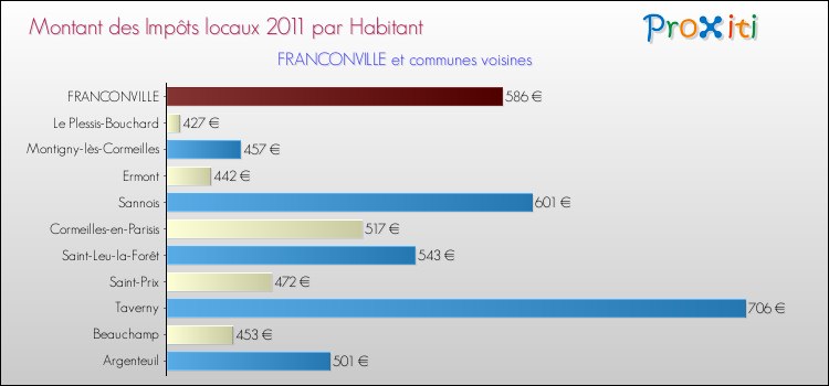 Montant des impôts locaux par Habitant pour FRANCONVILLE et les communes proches Comparaison des impôts locaux par habitant pour FRANCONVILLE et les communes voisines
