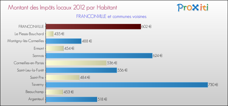 Montant des impôts locaux par Habitant pour FRANCONVILLE et les communes proches Comparaison des impôts locaux par habitant pour FRANCONVILLE et les communes voisines