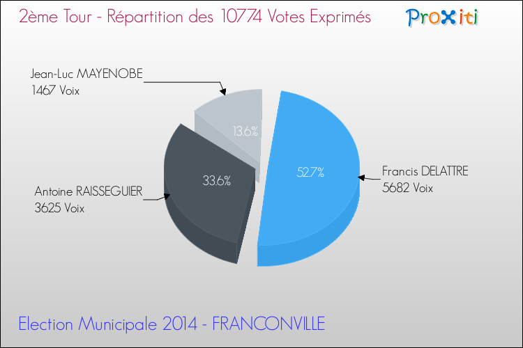 Répartition des votes exprimés au 2ème Tour des Elections Municipales 2014 de la commune de FRANCONVILLE Elections Municipales 2014 - Répartition des votes exprimés au 2ème Tour pour la commune de FRANCONVILLE