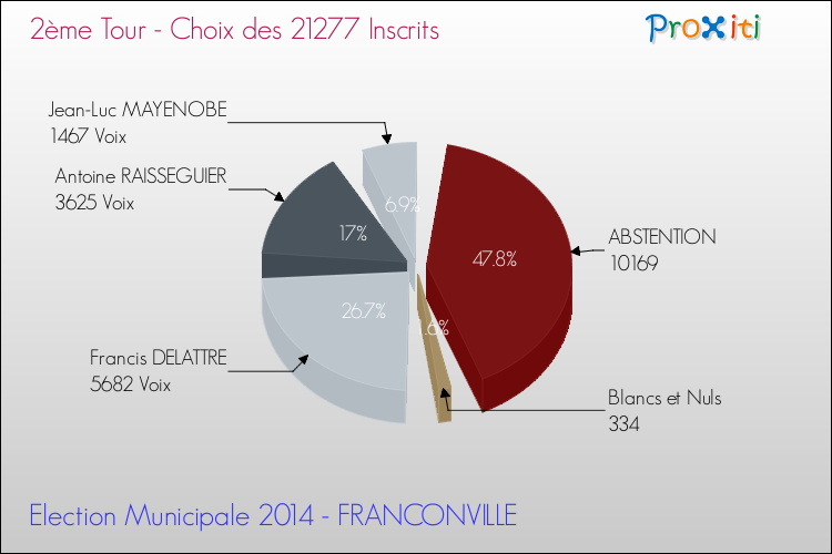 Résultats par rapport aux inscrits au 2ème Tour des Elections Municipales 2014 de la commune de FRANCONVILLE Elections Municipales 2014 - Résultats par rapport aux inscrits au 2ème Tour pour la commune de FRANCONVILLE