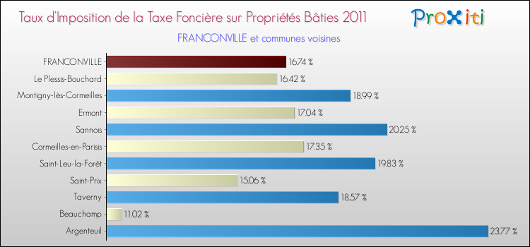 Taux d'imposition de la taxe foncière sur le bati 2011 pour FRANCONVILLE et les communes proches Comparaison des taux d'imposition de la taxe foncière sur le bati 2011 pour FRANCONVILLE et les communes voisines