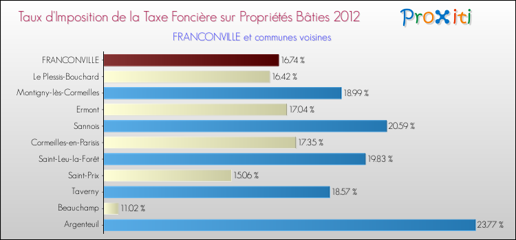 Taux d'imposition de la taxe foncière sur le bati 2012 pour FRANCONVILLE et les communes proches Comparaison des taux d'imposition de la taxe foncière sur le bati 2012 pour FRANCONVILLE et les communes voisines