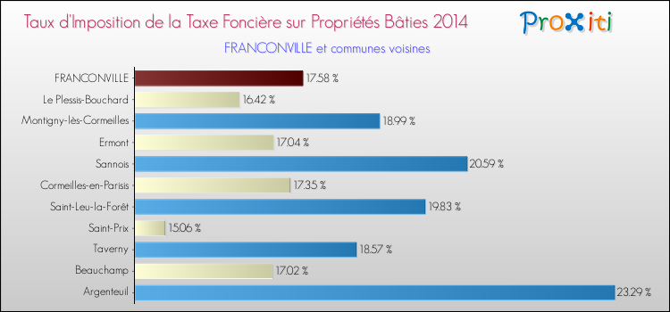 Taux d'imposition de la taxe foncière sur le bati 2014 pour FRANCONVILLE et les communes proches Comparaison des taux d'imposition de la taxe foncière sur le bati 2014 pour FRANCONVILLE et les communes voisines