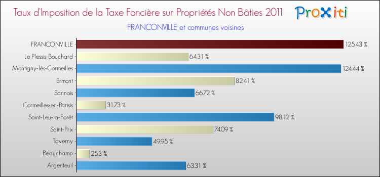Taux d'imposition de la taxe foncière sur les immeubles et terrains non batis 2011 pour FRANCONVILLE et les communes proches Comparaison des taux d'imposition de la taxe foncière sur les immeubles et terrains non batis 2011 pour FRANCONVILLE et les communes voisines
