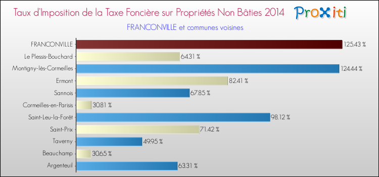 Taux d'imposition de la taxe foncière sur les immeubles et terrains non batis 2014 pour FRANCONVILLE et les communes proches Comparaison des taux d'imposition de la taxe foncière sur les immeubles et terrains non batis 2014 pour FRANCONVILLE et les communes voisines