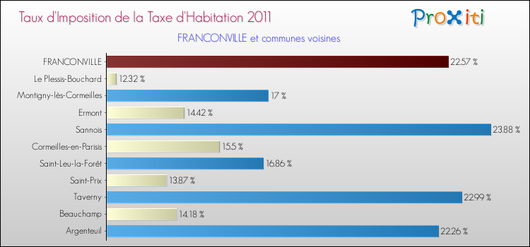Taux d'imposition de la taxe d'habitation 2011 pour FRANCONVILLE et les communes proches Comparaison des taux d'imposition de la taxe d'habitation 2011 pour FRANCONVILLE et les communes voisines