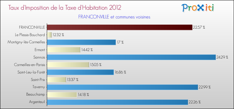 Taux d'imposition de la taxe d'habitation 2012 pour FRANCONVILLE et les communes proches Comparaison des taux d'imposition de la taxe d'habitation 2012 pour FRANCONVILLE et les communes voisines