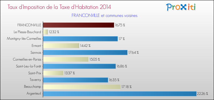 Taux d'imposition de la taxe d'habitation 2014 pour FRANCONVILLE et les communes proches Comparaison des taux d'imposition de la taxe d'habitation 2014 pour FRANCONVILLE et les communes voisines