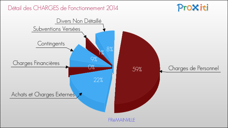 Décomposition des Charges de Fonctionnement 2014 de la commune de FRéMAINVILLE Charges de Fonctionnement 2014 pour la commune de FRéMAINVILLE