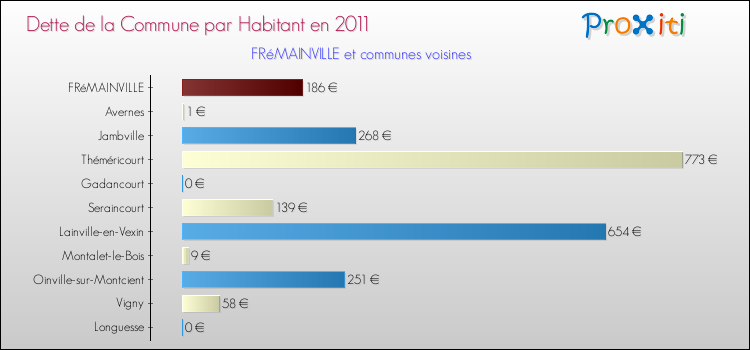 Dette par habitant de la commune en 2011 pour FRéMAINVILLE et les communes proches Comparaison de la dette par habitant de la commune en 2011 pour FRéMAINVILLE et les communes voisines
