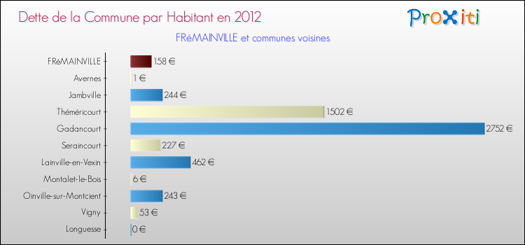 Dette par habitant de la commune en 2012 pour FRéMAINVILLE et les communes proches Comparaison de la dette par habitant de la commune en 2012 pour FRéMAINVILLE et les communes voisines