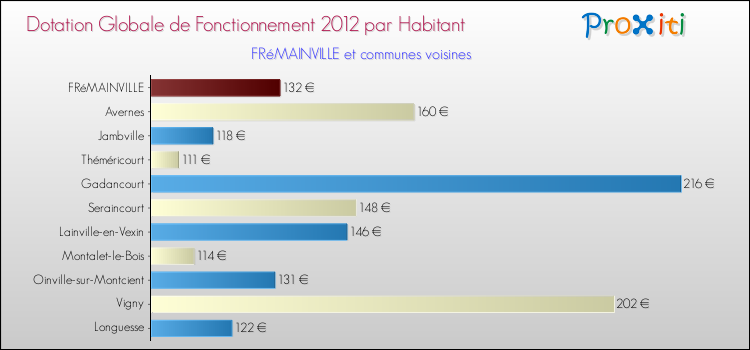 Montant des dotations globales de fonctionnement DGF par Habitant pour FRéMAINVILLE et les communes proches Comparaison des des dotations globales de fonctionnement DGF par habitant pour FRéMAINVILLE et les communes voisines