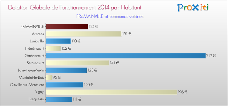 Montant des dotations globales de fonctionnement DGF par Habitant pour FRéMAINVILLE et les communes proches en 2014. Comparaison des des dotations globales de fonctionnement DGF par habitant pour FRéMAINVILLE et les communes voisines en 2014.